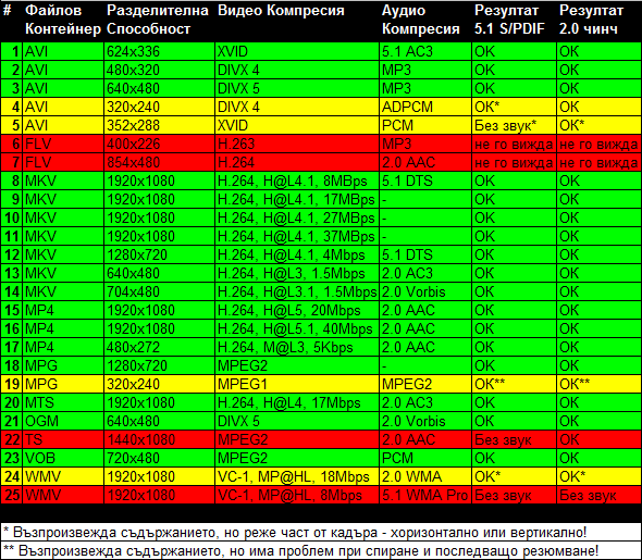 wd-tv-live-test-chart