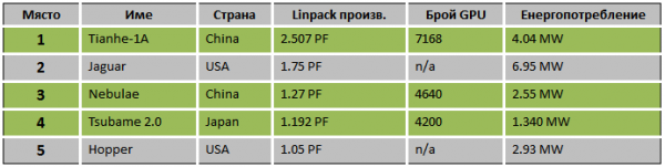 top-5-supercomputers-november-2010