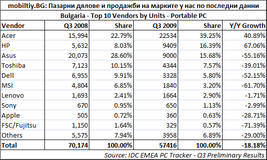 IDC-notebook-market-shares-Bulgaria-Q3-2009 В оригиналните данни Fujitsu не замества FSC