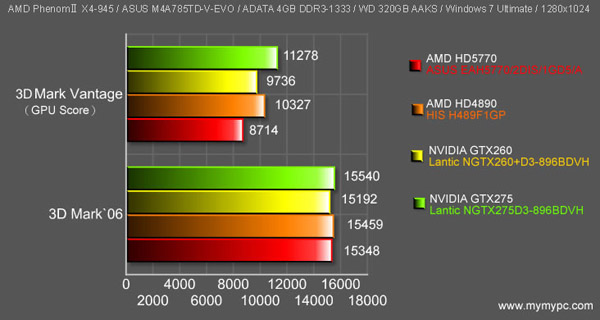 Изтекоха първите тестове на Radeon HD 5770