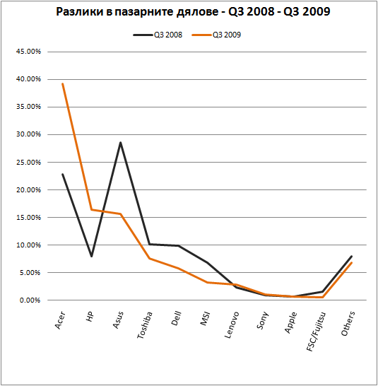 bulgarian-notebook-market-shares-y-to-y-q3-2009 Промени в дяловете спрямо Q3 2008 по марки