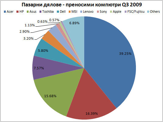 notebook-market-shares-Q3-2009 Пазарни дялове - Q3 2009
