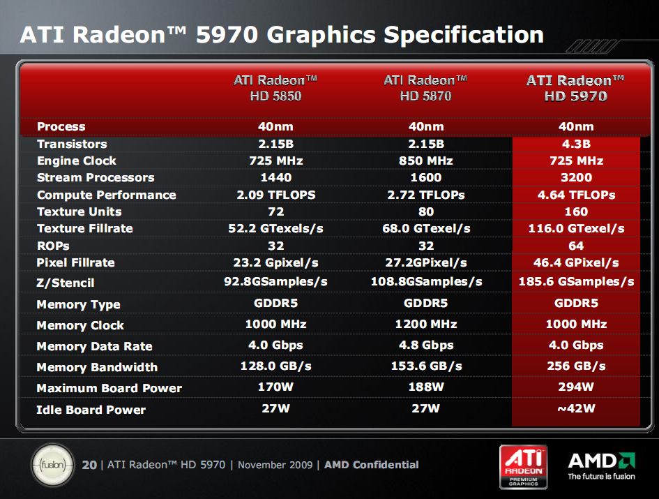 ATi Radeon HD5970 новият „двуглав“ звяр