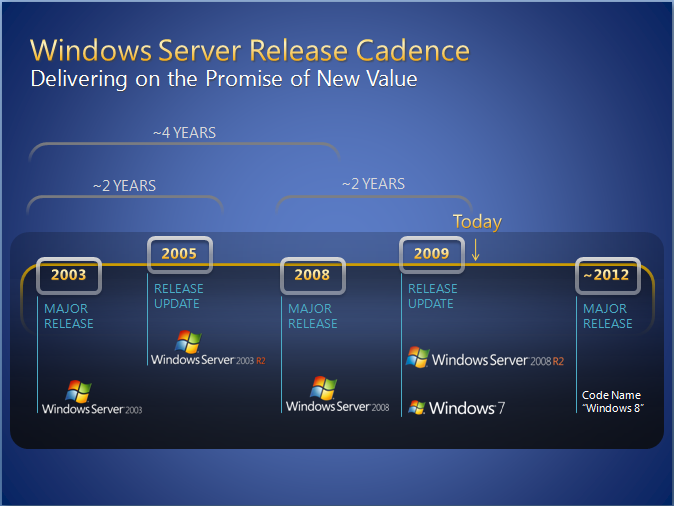 Windows 8 е предвиден за 2012 година…