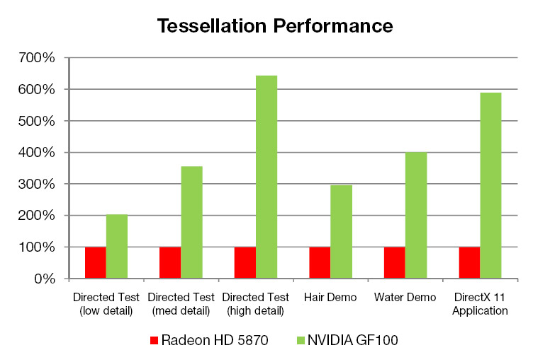 Информация относно бъдешите GF100/Fermi базирани видеоконтролери на NVIDIA