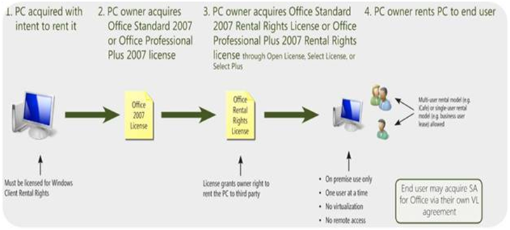 Microsoft „легализира“ отдаването под наем на операционната система Windows и Office пакета