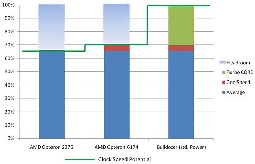 AMD говорят за Turbo Core 2.0