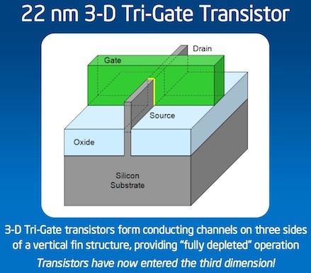Intel усъвършенства транзистора, създава tri-gate транзистори