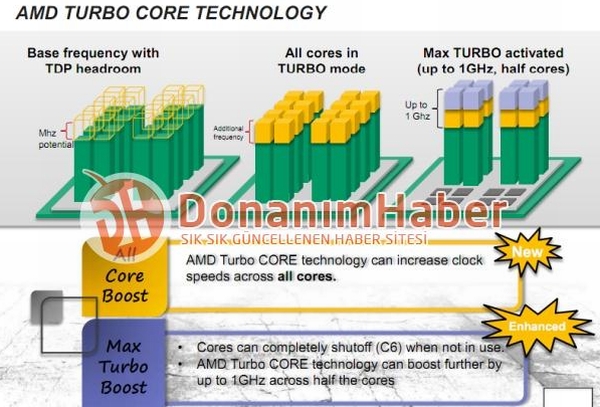AMD Turbo Core 2.0 ще има режим „MAX Turbo“