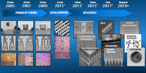 Intel мечтаят за 7nm технологичен процес през 2017 година