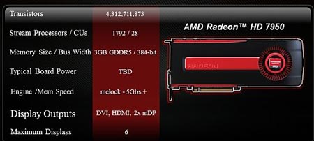 Повече информация за Radeon HD7950