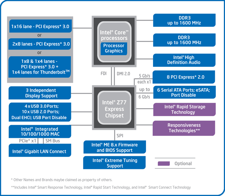 Intel официално обявиха 7-ма серия чипсети Panther Point