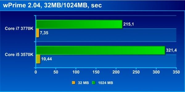 3570K_wprime_bench