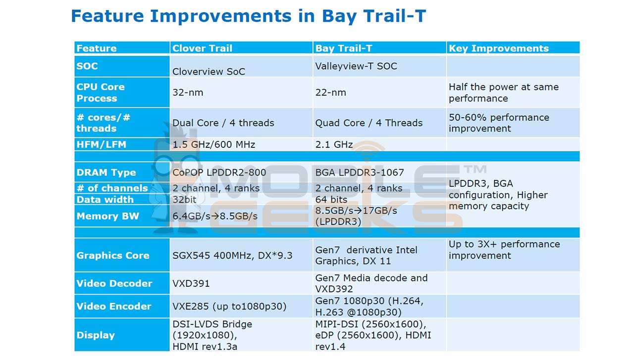 Изтече информация за 22nm Atom Bay Trail-T