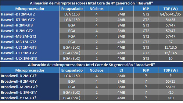 Повече яснота около Intel Haswell и Broadwell
