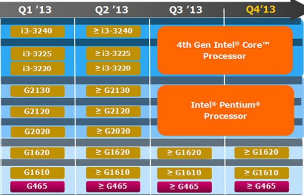 Intel ще предложат процесор „Pentium“ и с ядро Haswell