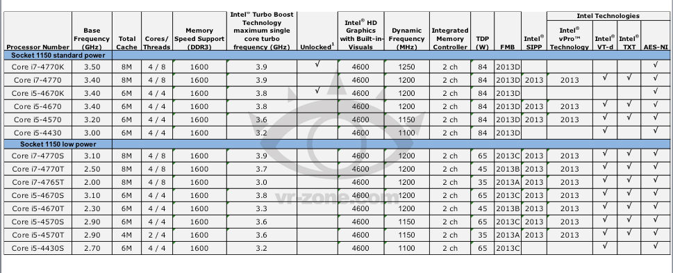Повече информация за процесорите Intel Haswell