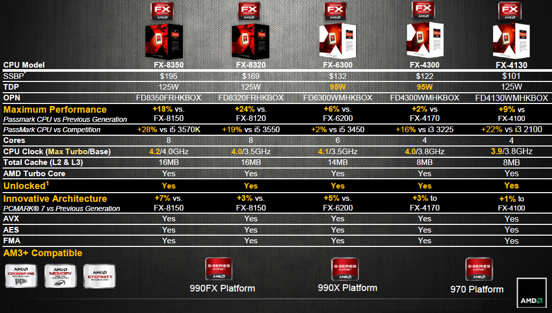 AMD възраждат FX-4130