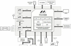Marvell анонсират четириядреният PXA1088