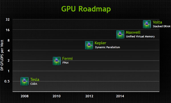 NVIDIA говорят за бъдещето – Volta, Parker…