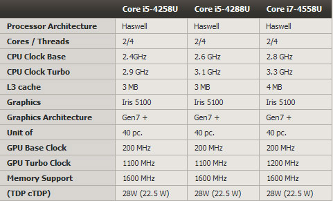 Повече информация за Intel IRIS HD5100