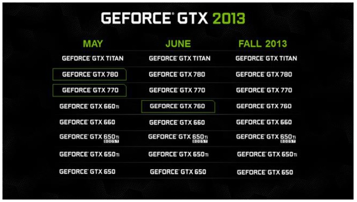 GeForce GTX760 вероятно ще е последната „нова карта“ на NVIDIA за 2013 година