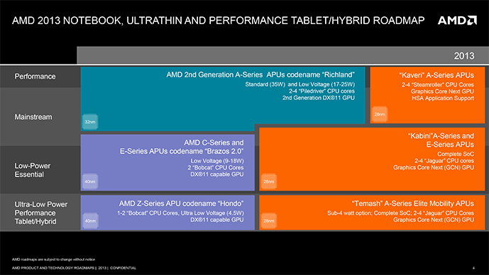 AMD може би отлагат Kaveri за 2014 година