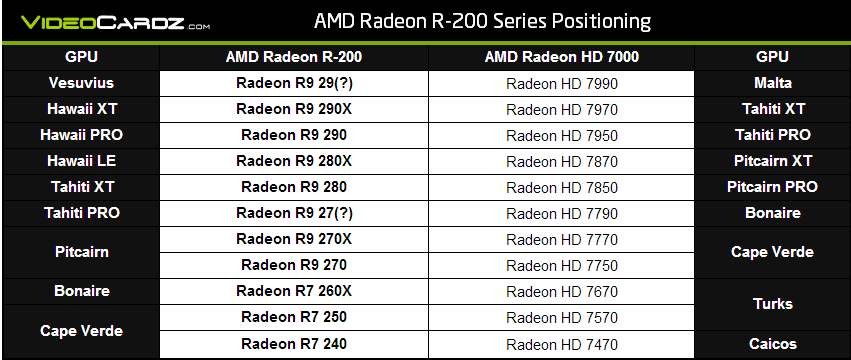 Вероятни моделни имена на новите графични ускорители AMD Volcanic Islands