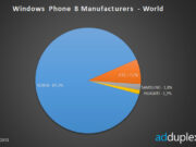 90% от смартфоните с WP8 са на NOKIA