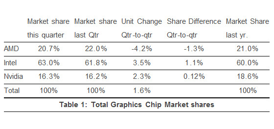 NVIDIA и Intel с по-силни „графични“ продажби за Q3, AMD отбелязват спад
