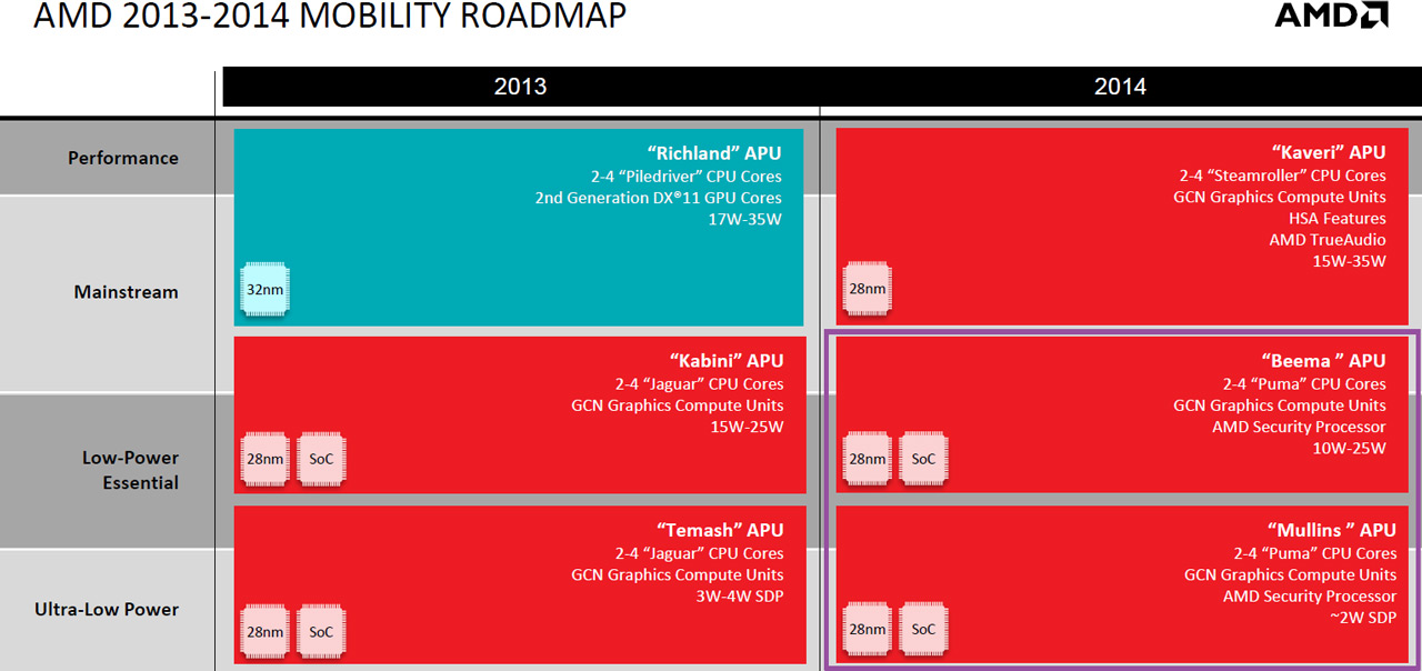 Мобилните планове на AMD за 2014 година…
