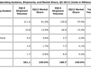 Android OS с 80% пазарен дял, Windows Phone също расте