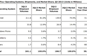 Android OS с 80% пазарен дял, Windows Phone също расте