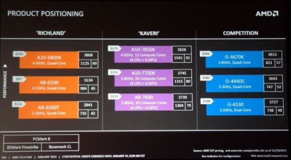 amd_kaveri_apu_price