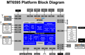 MediaTek демонстрират MT6595 SoC