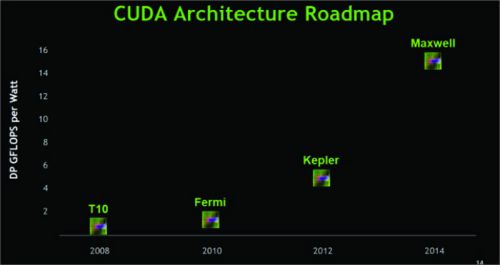 Високопроизводителните NVIDIA Maxwell може да се появят чак през 2015г.