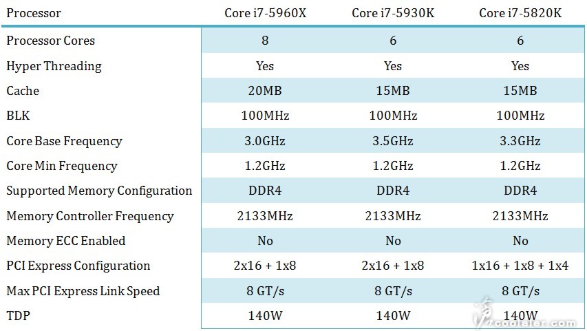 Intel Core i7-5960X – осем ядра, 3.0GHz, 140W TDP