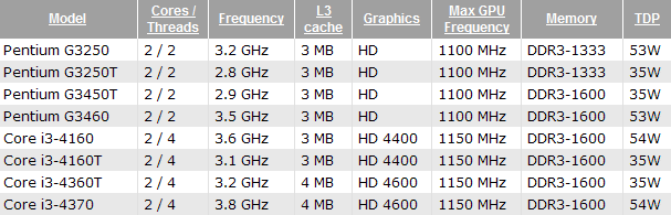 Intel „Refresh“-ват Pentium и Core i3 в края на лятото