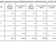 IDC: 85% от пазара на смартфони е под Android OS