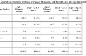 IDC: 85% от пазара на смартфони е под Android OS