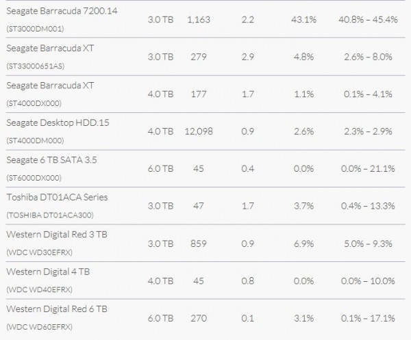 backblaze_hdd_graph_3