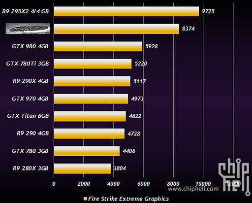 Нови предполагаеми резултати от Radeon R9 380X (Fiji XT)