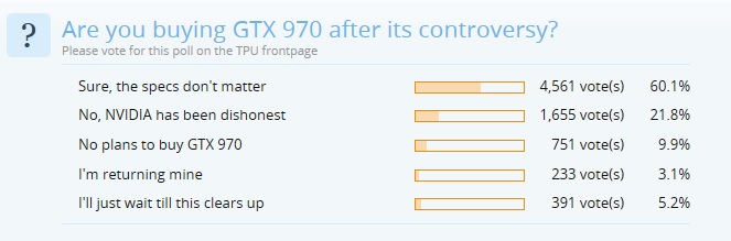 TPU питат, хората отговарят – спецификациите на GTX 970 не са най-важното