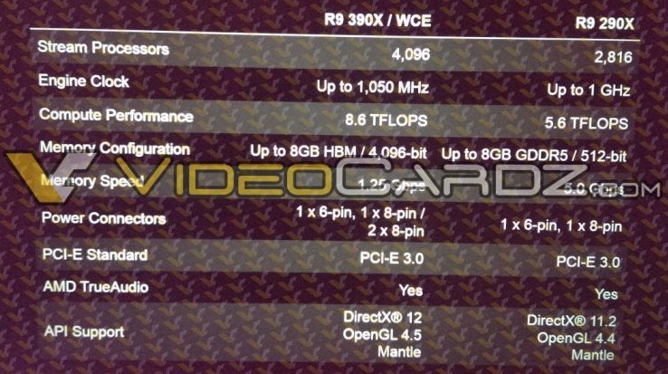 Почти сигурни характеристики на AMD Radeon R9 390X