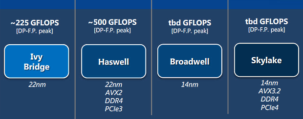 Intel Skylake няма да блести с MHz