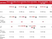 Telenor и Vivacom в ценова война, Mtel решиха да се намесят…