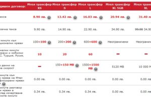 Telenor и Vivacom в ценова война, Mtel решиха да се намесят…