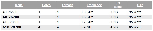 AMD подготвят два „нови“ процесора Kaveri Refresh/Godavari