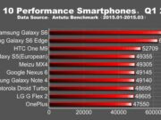 Според Antutu Benchmark чипсетът е Exynos 7420