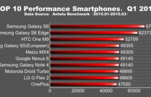 Според Antutu Benchmark чипсетът е Exynos 7420